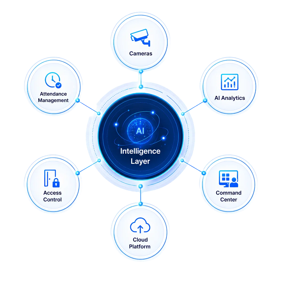 Diagram showing cameras, access control, attendance, AI analytics, command center, and cloud platform connected to a central intelligence layer